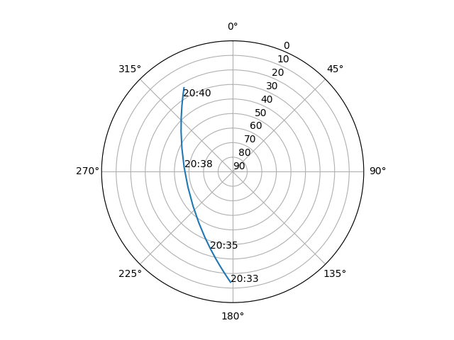 Azimuth/elevation polar