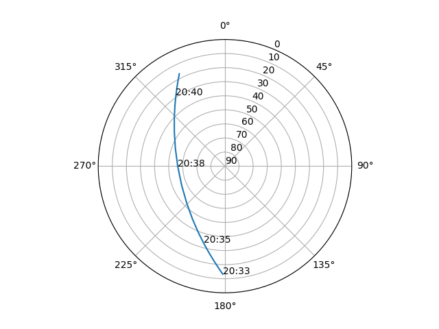 Azimuth/elevation polar