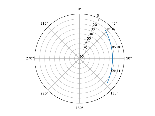 Azimuth/elevation polar