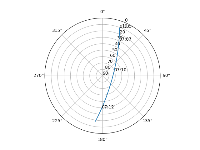 Azimuth/elevation polar