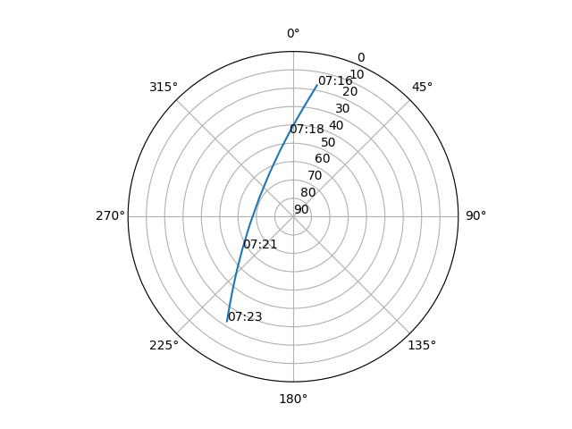 Azimuth/elevation polar
