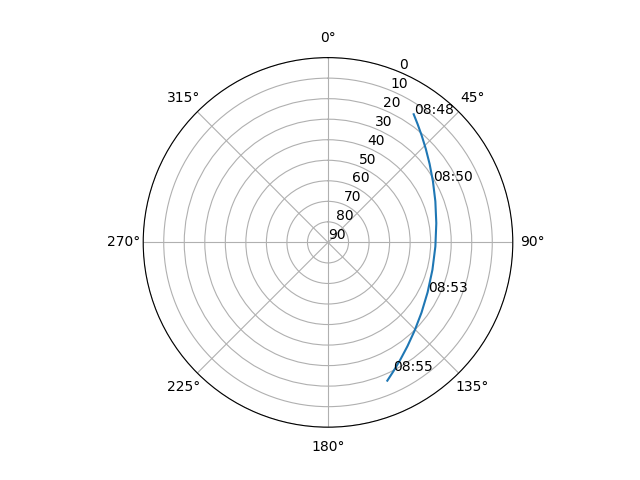 Azimuth/elevation polar