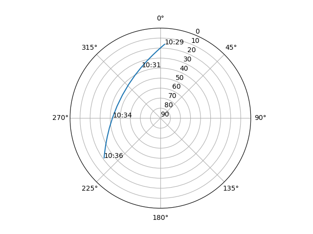 Azimuth/elevation polar