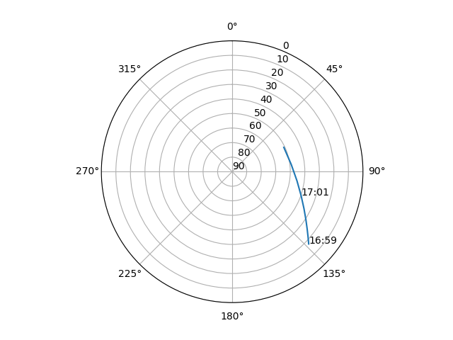 Azimuth/elevation polar