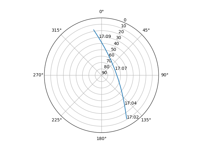 Azimuth/elevation polar