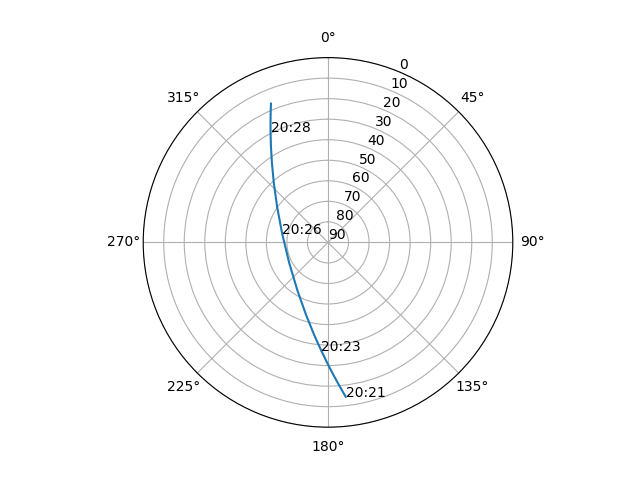 Azimuth/elevation polar
