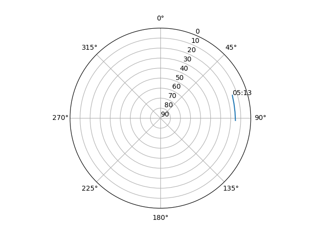 Azimuth/elevation polar