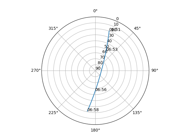 Azimuth/elevation polar