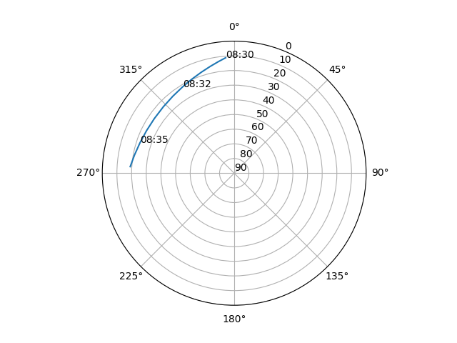 Azimuth/elevation polar