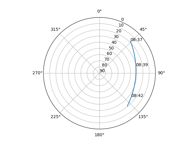 Azimuth/elevation polar