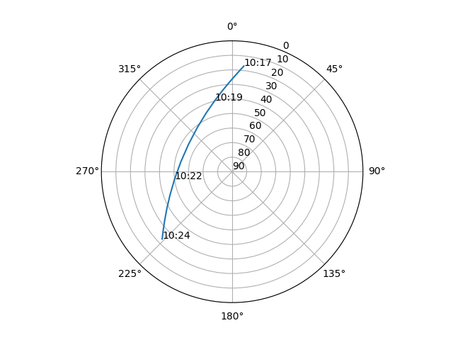 Azimuth/elevation polar