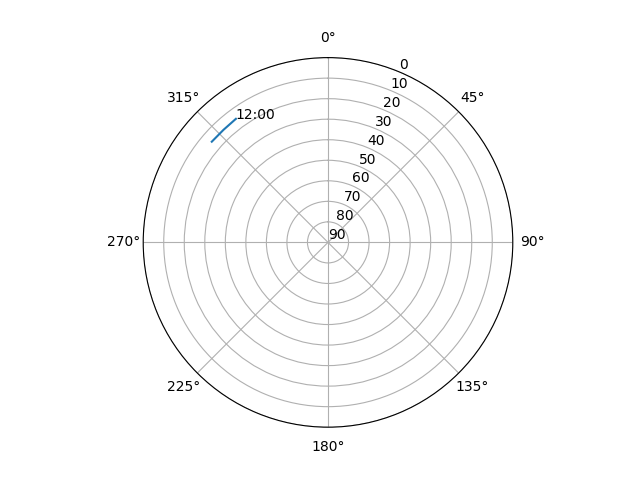 Azimuth/elevation polar