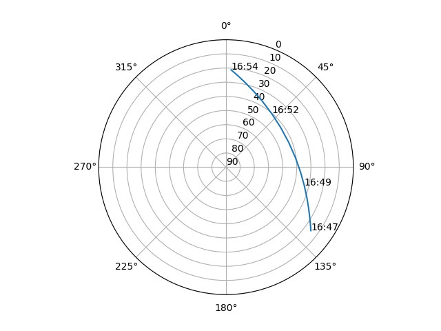 Azimuth/elevation polar