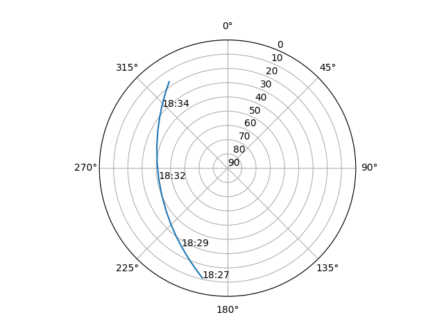 Azimuth/elevation polar