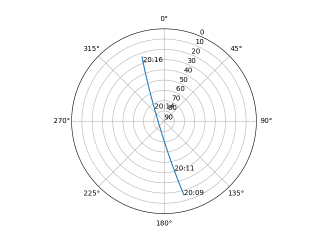 Azimuth/elevation polar