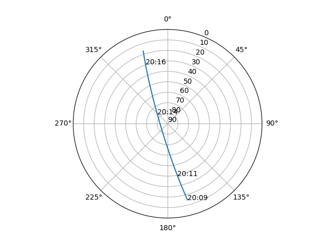 Azimuth/elevation polar