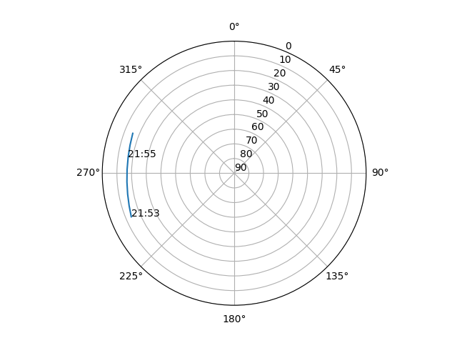 Azimuth/elevation polar