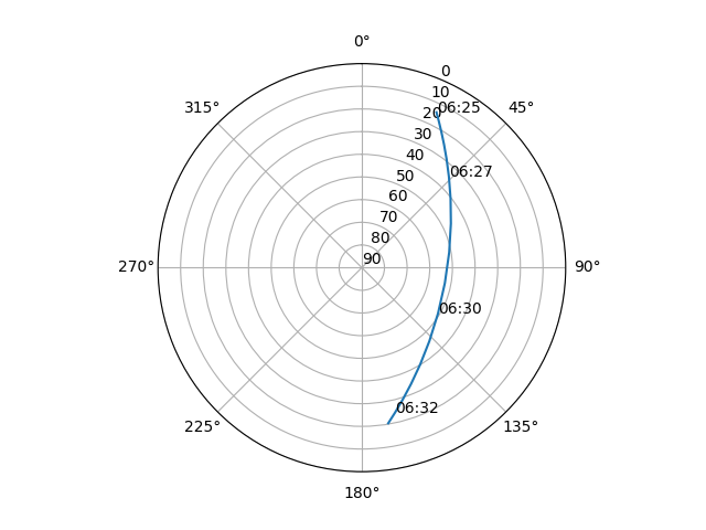 Azimuth/elevation polar