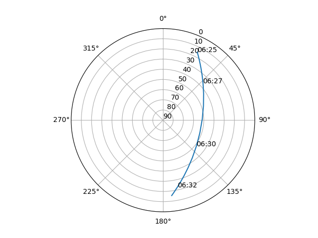 Azimuth/elevation polar