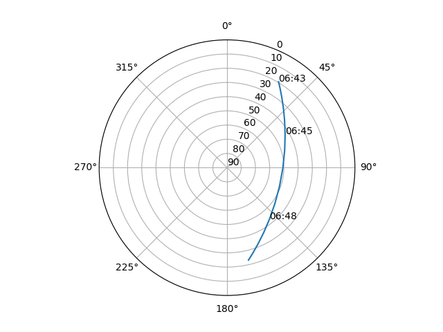Azimuth/elevation polar