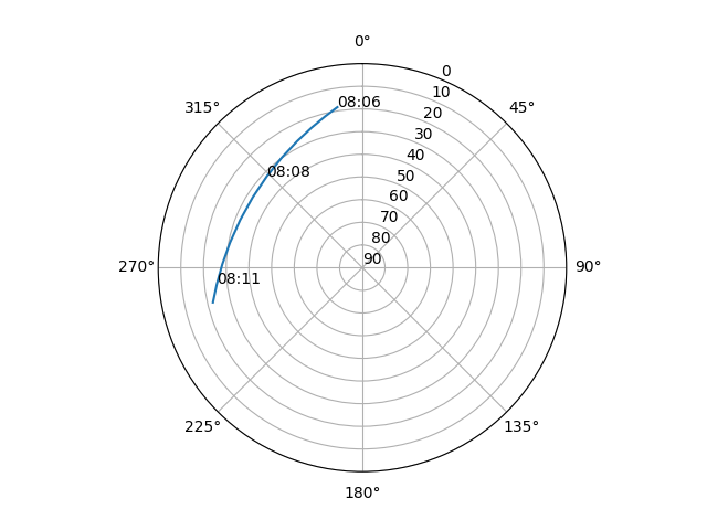 Azimuth/elevation polar