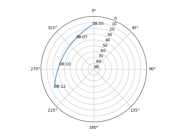 Azimuth/elevation polar