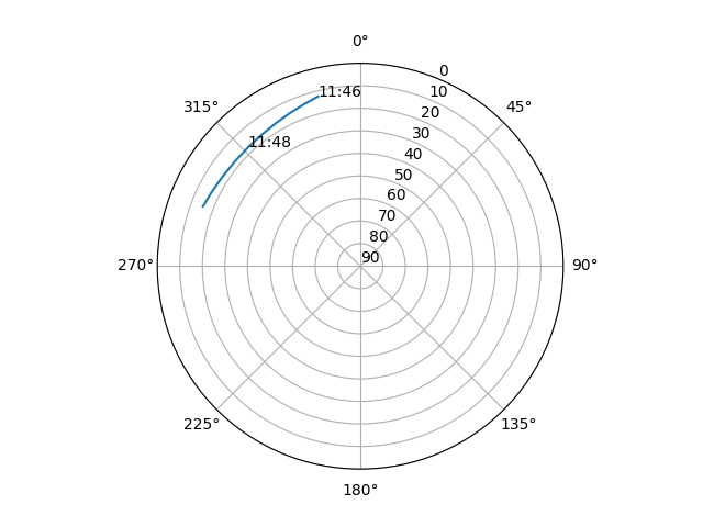 Azimuth/elevation polar