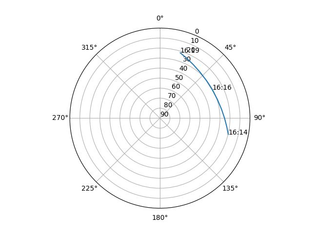 Azimuth/elevation polar