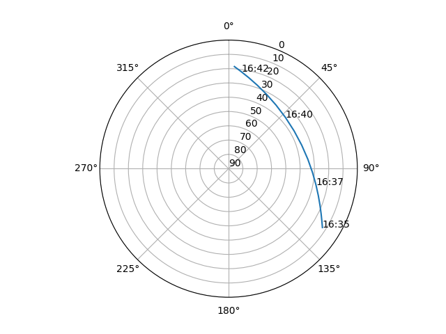 Azimuth/elevation polar
