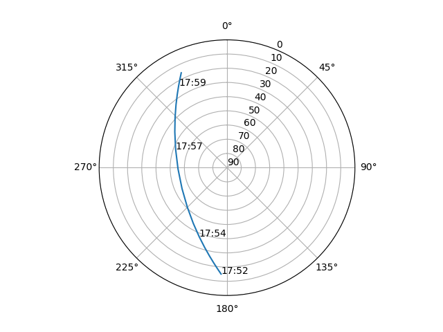 Azimuth/elevation polar