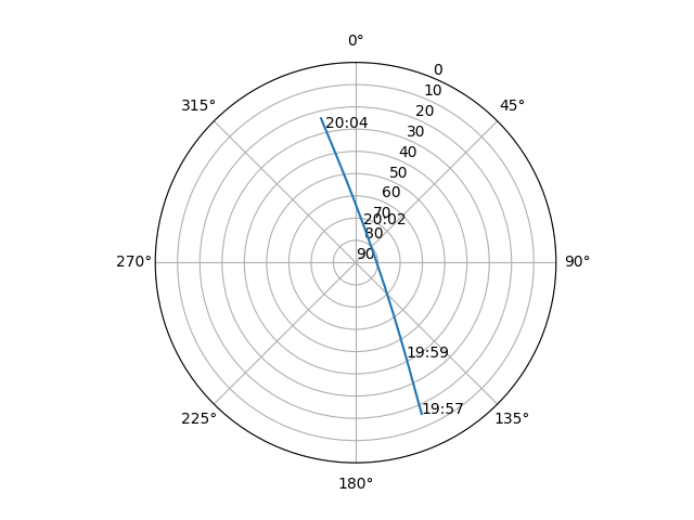 Azimuth/elevation polar