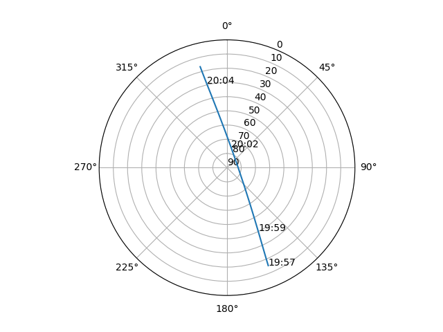 Azimuth/elevation polar