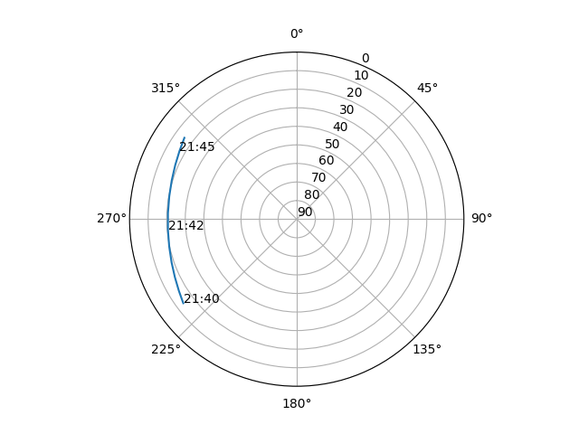 Azimuth/elevation polar