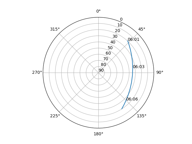 Azimuth/elevation polar