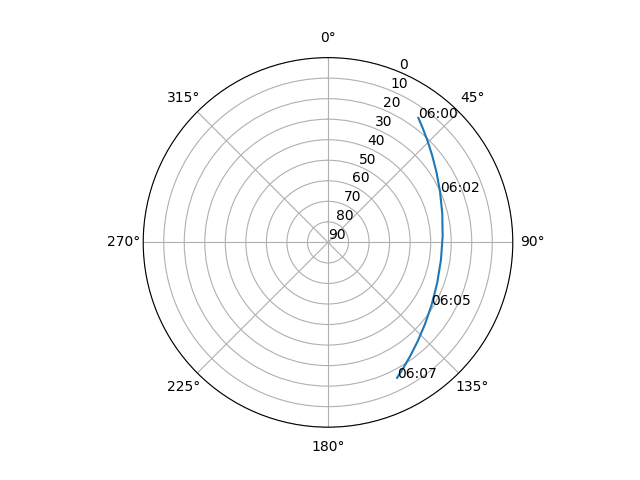 Azimuth/elevation polar