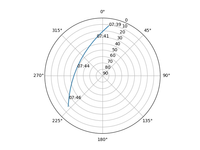 Azimuth/elevation polar