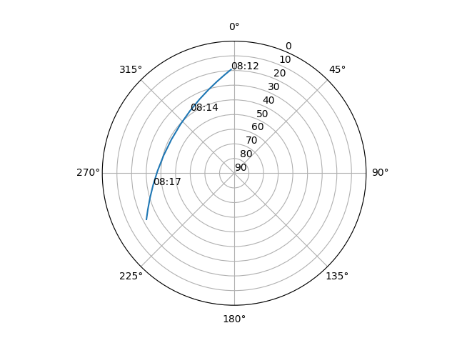 Azimuth/elevation polar