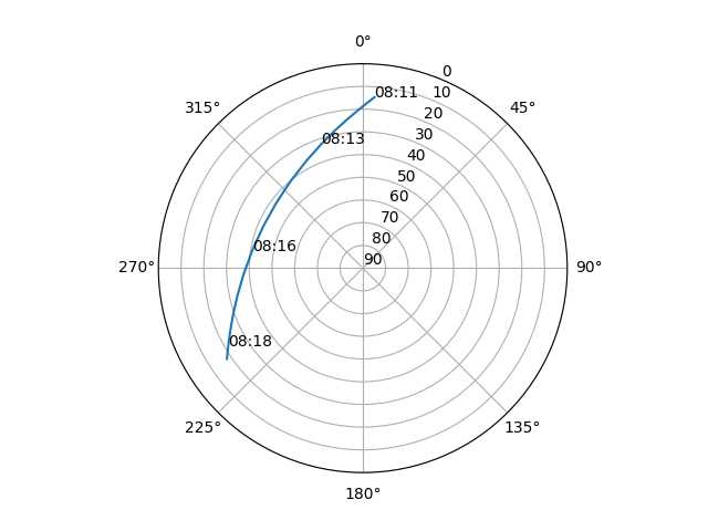 Azimuth/elevation polar