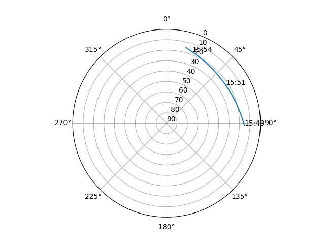 Azimuth/elevation polar