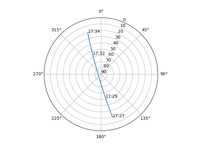 Azimuth/elevation polar
