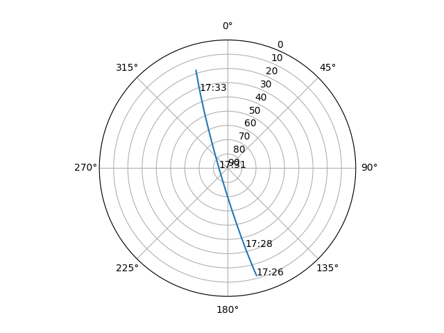 Azimuth/elevation polar