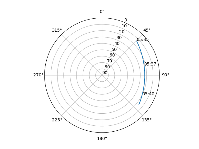 Azimuth/elevation polar
