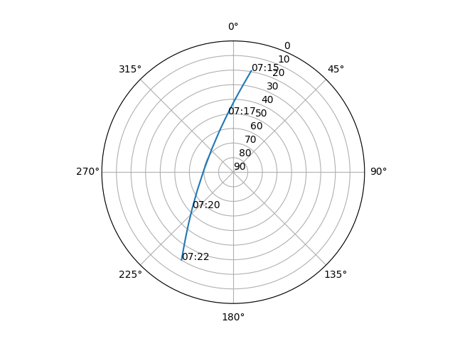 Azimuth/elevation polar