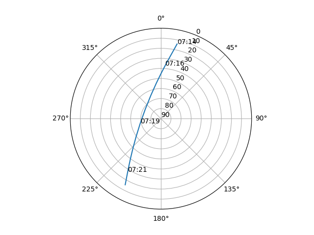 Azimuth/elevation polar