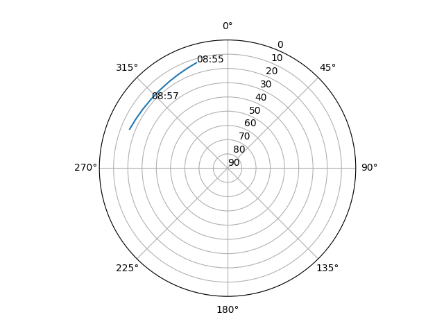 Azimuth/elevation polar