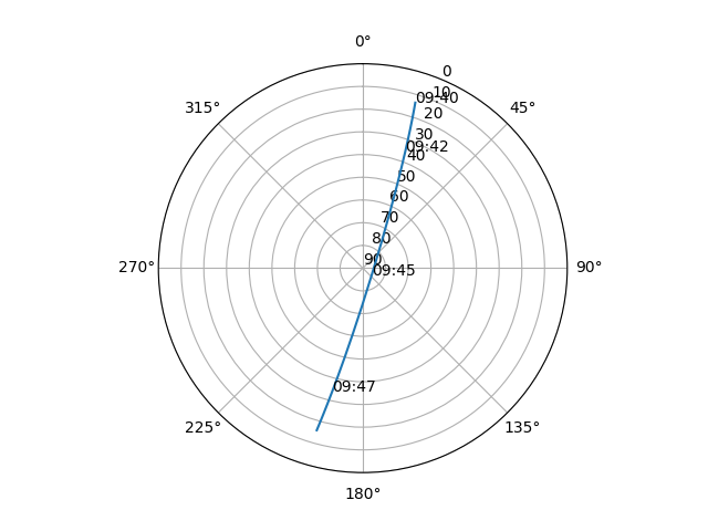 Azimuth/elevation polar
