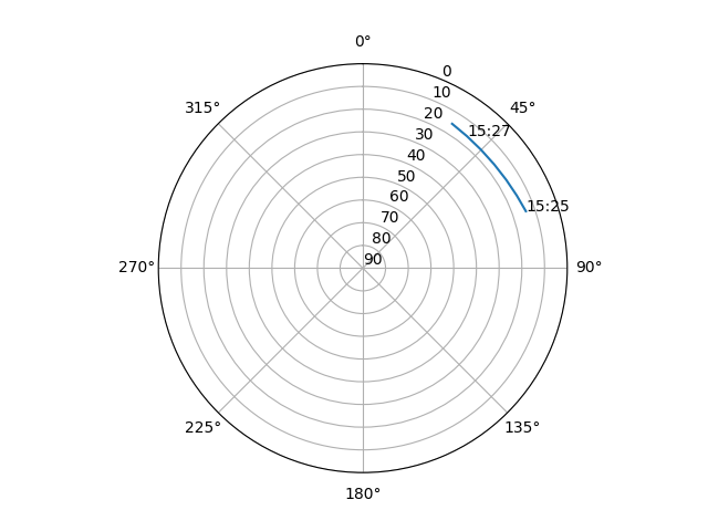 Azimuth/elevation polar