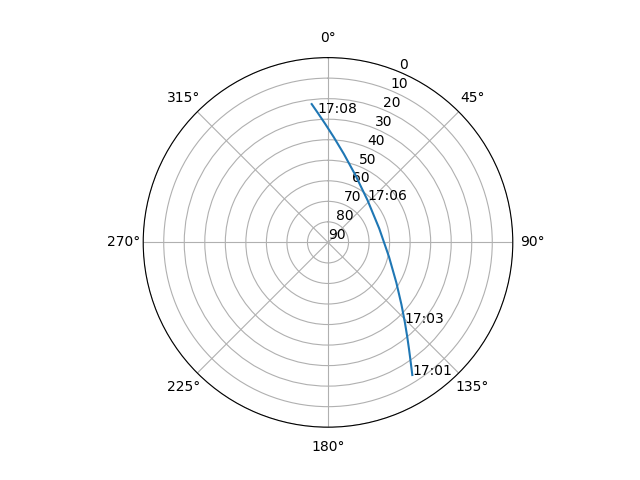 Azimuth/elevation polar