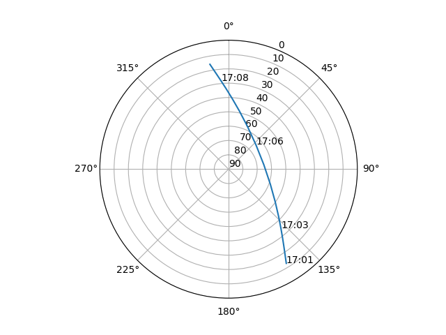 Azimuth/elevation polar