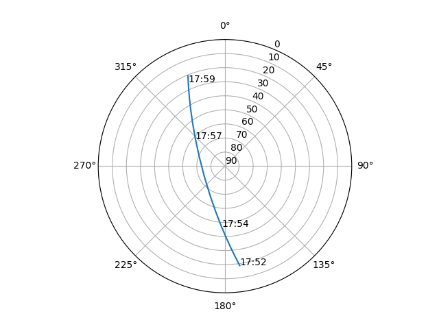 Azimuth/elevation polar